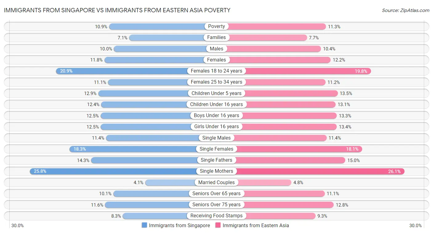 Immigrants from Singapore vs Immigrants from Eastern Asia Poverty