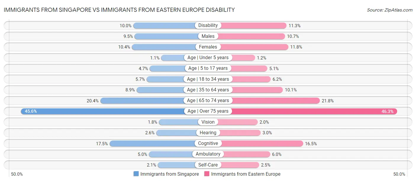 Immigrants from Singapore vs Immigrants from Eastern Europe Disability