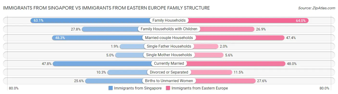Immigrants from Singapore vs Immigrants from Eastern Europe Family Structure