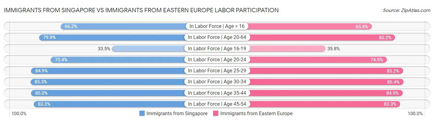 Immigrants from Singapore vs Immigrants from Eastern Europe Labor Participation
