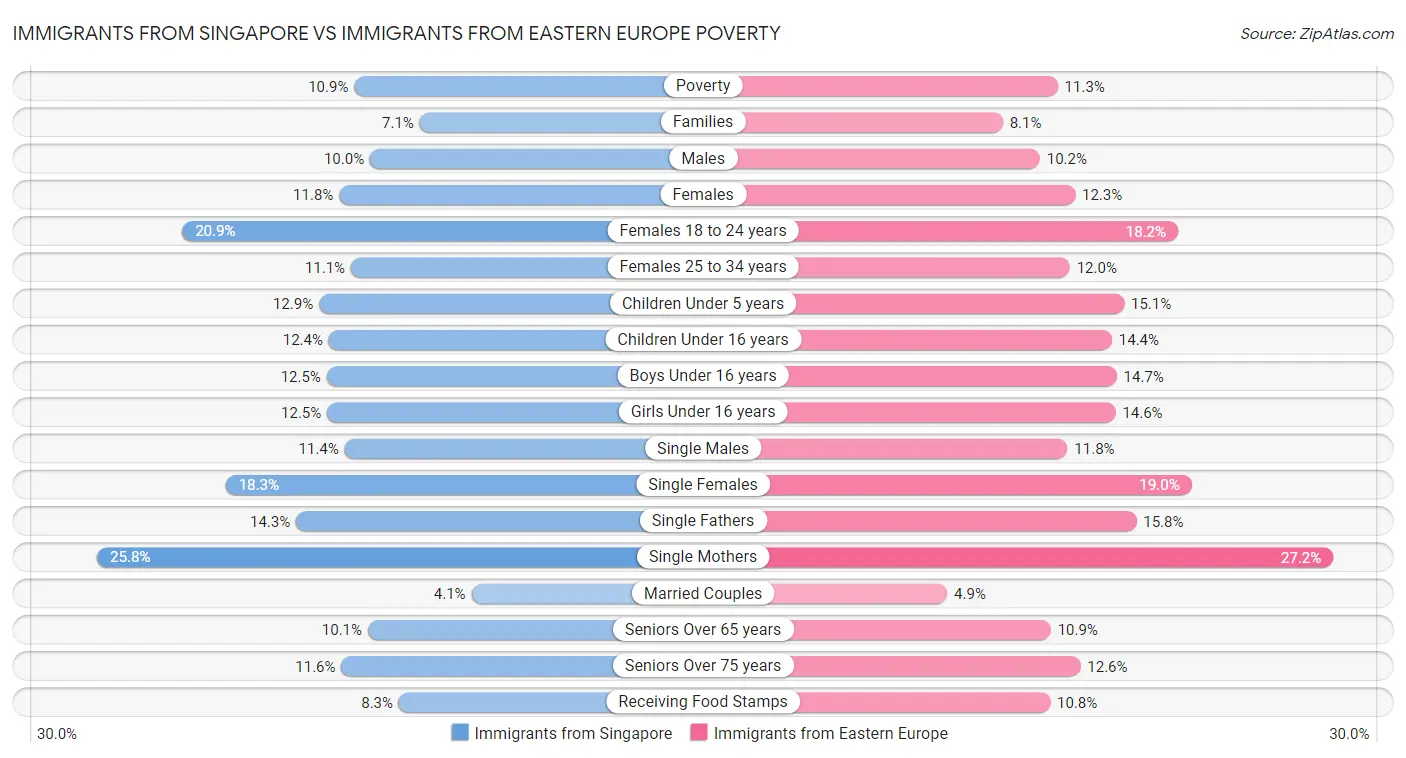 Immigrants from Singapore vs Immigrants from Eastern Europe Poverty