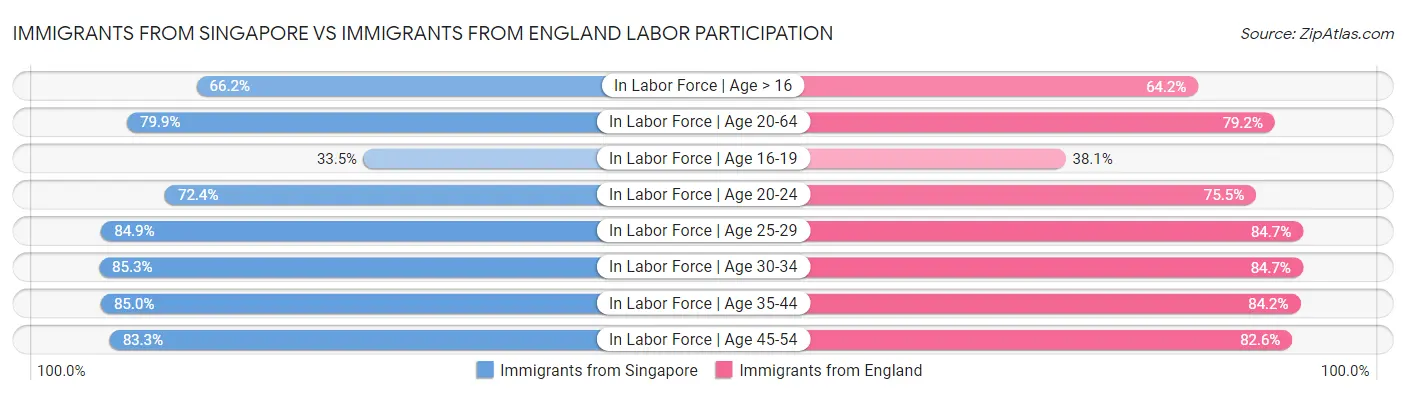 Immigrants from Singapore vs Immigrants from England Labor Participation