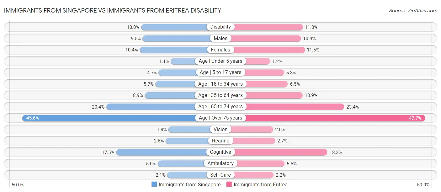 Immigrants from Singapore vs Immigrants from Eritrea Disability
