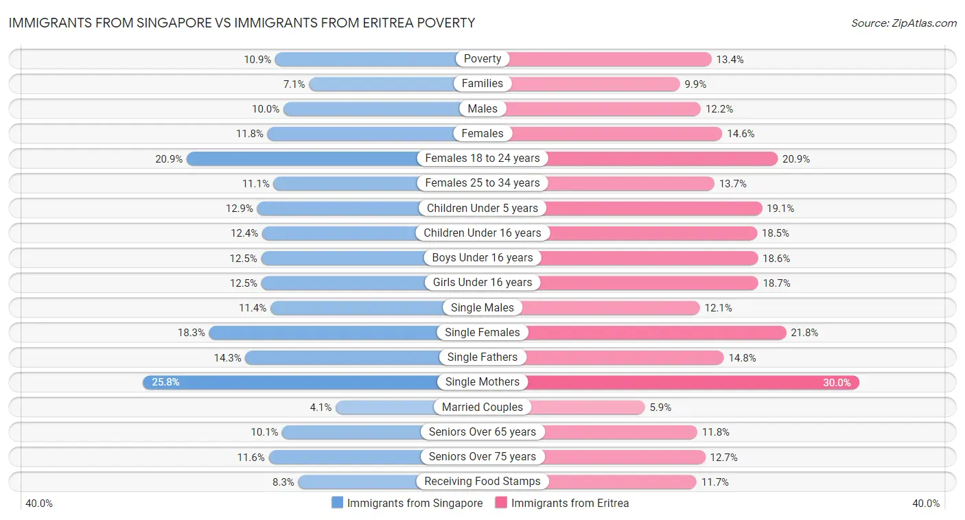 Immigrants from Singapore vs Immigrants from Eritrea Poverty