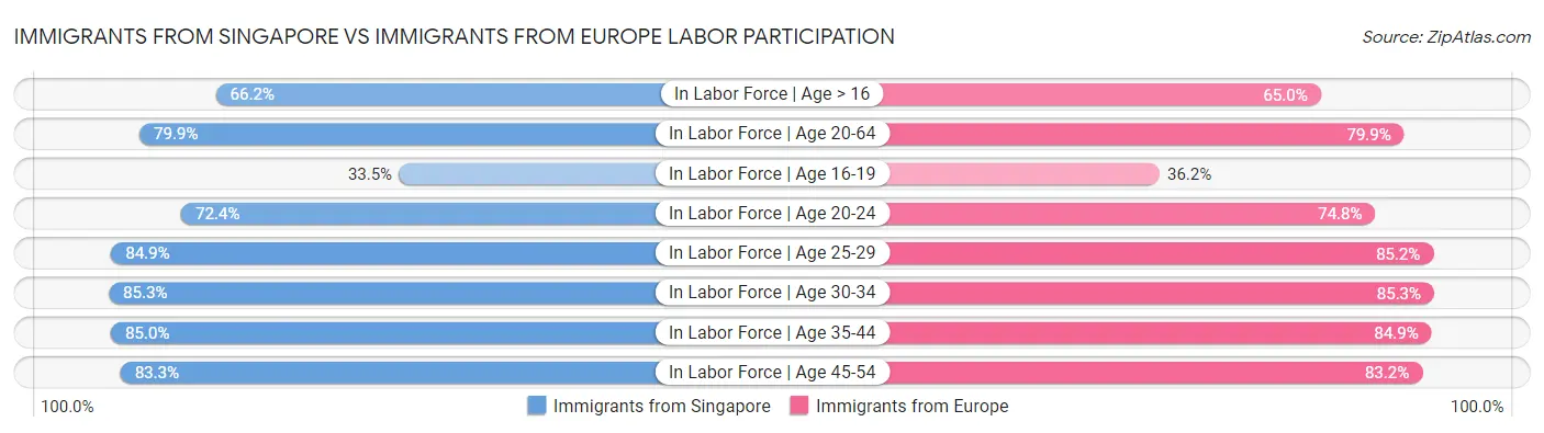 Immigrants from Singapore vs Immigrants from Europe Labor Participation