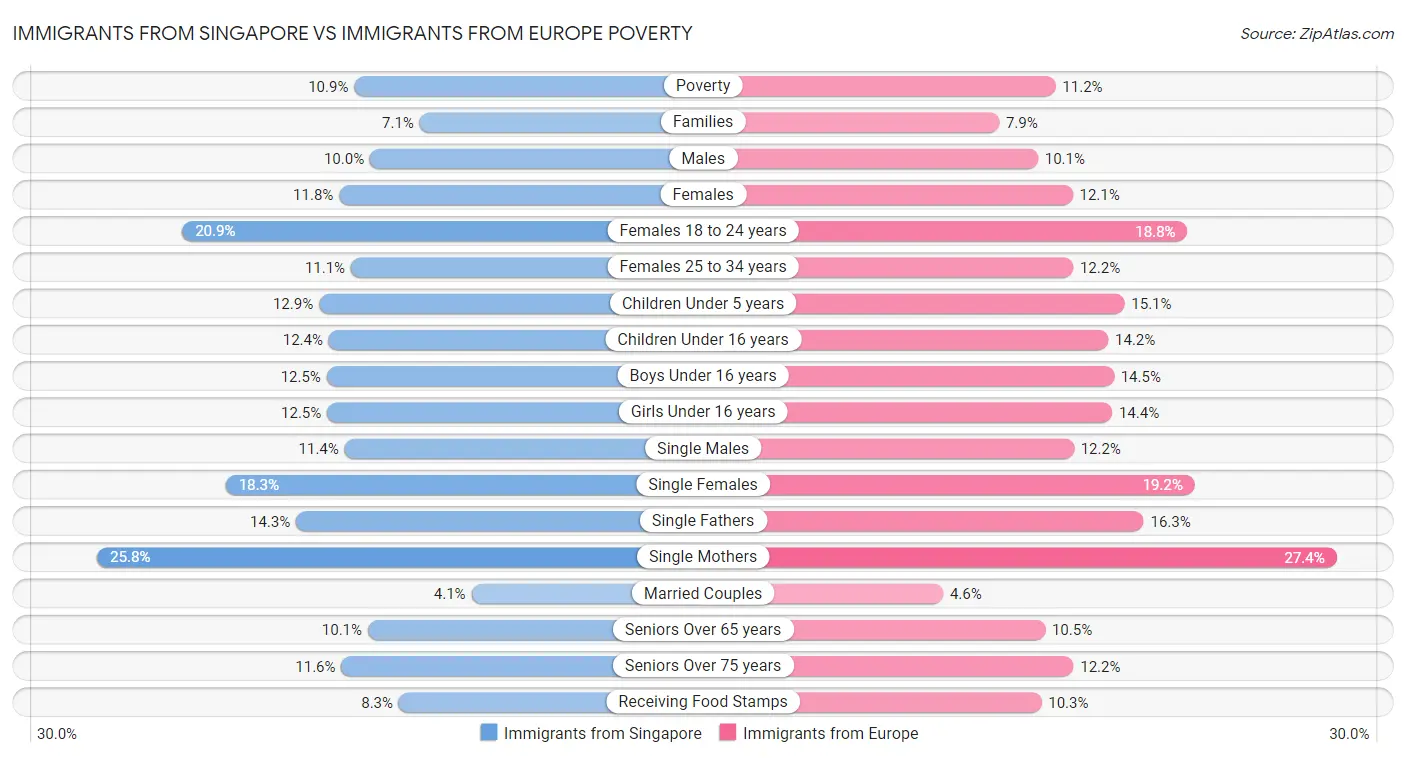 Immigrants from Singapore vs Immigrants from Europe Poverty