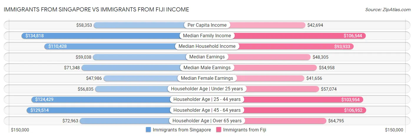 Immigrants from Singapore vs Immigrants from Fiji Income