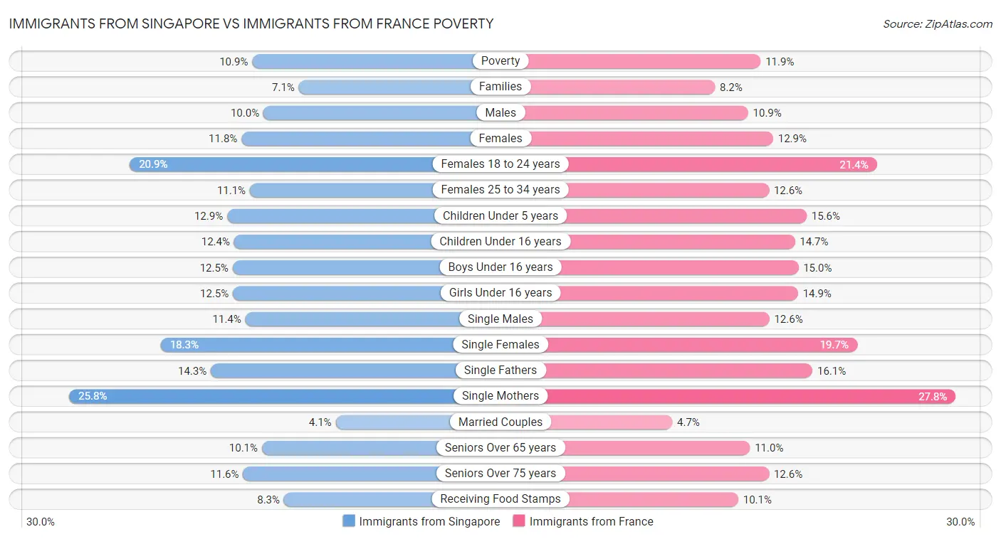 Immigrants from Singapore vs Immigrants from France Poverty