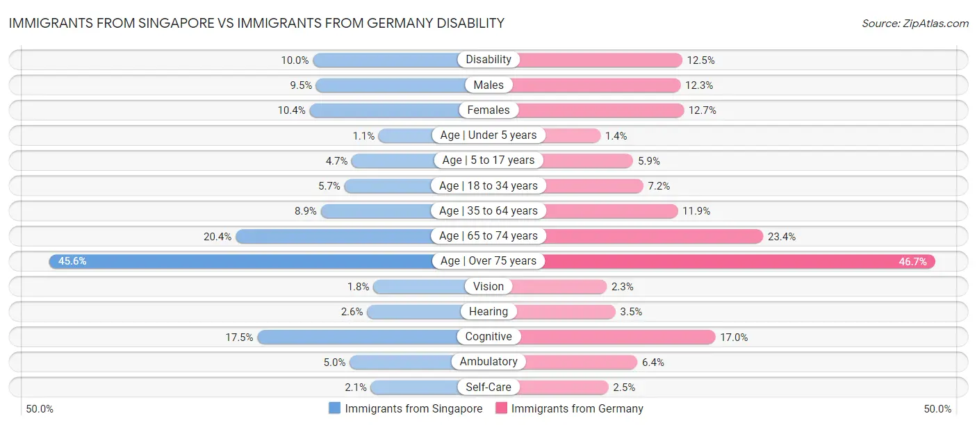 Immigrants from Singapore vs Immigrants from Germany Disability