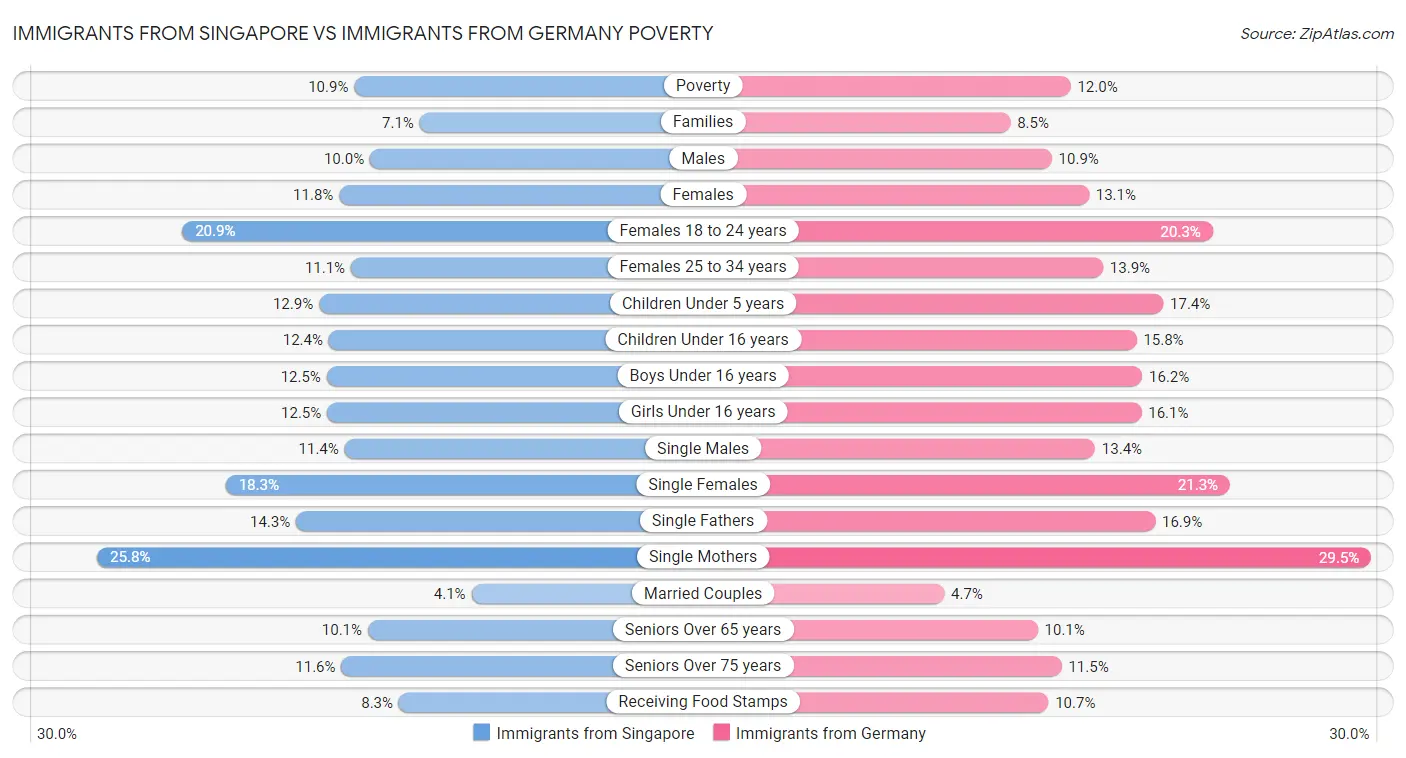 Immigrants from Singapore vs Immigrants from Germany Poverty
