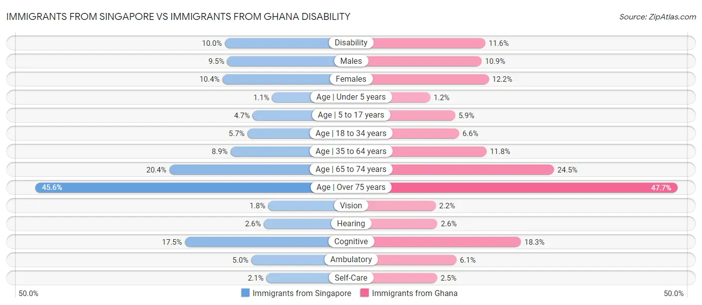 Immigrants from Singapore vs Immigrants from Ghana Disability
