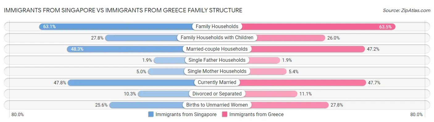 Immigrants from Singapore vs Immigrants from Greece Family Structure
