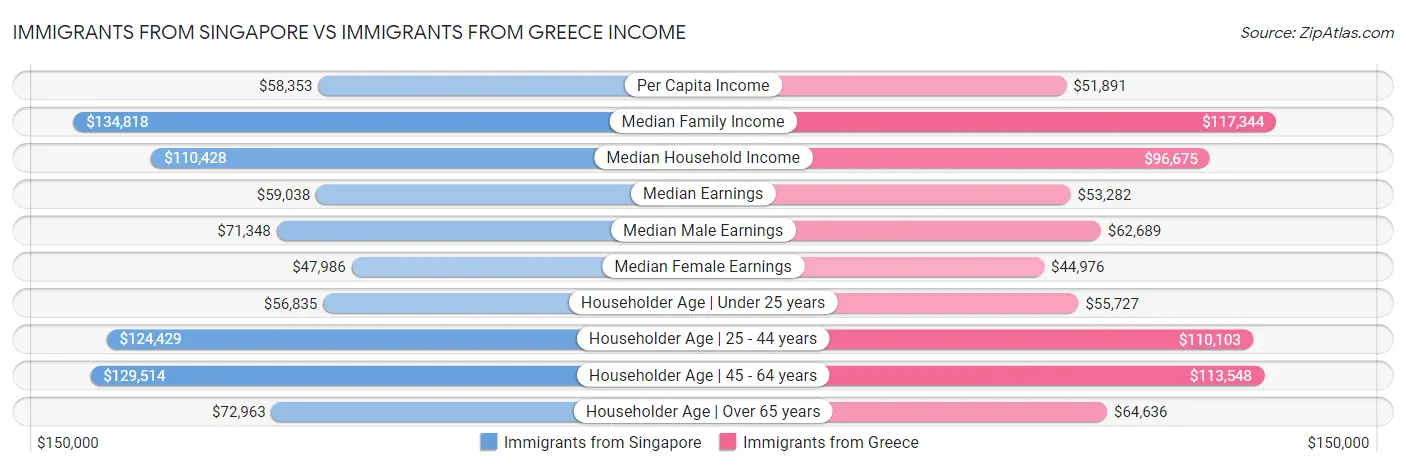 Immigrants from Singapore vs Immigrants from Greece Income