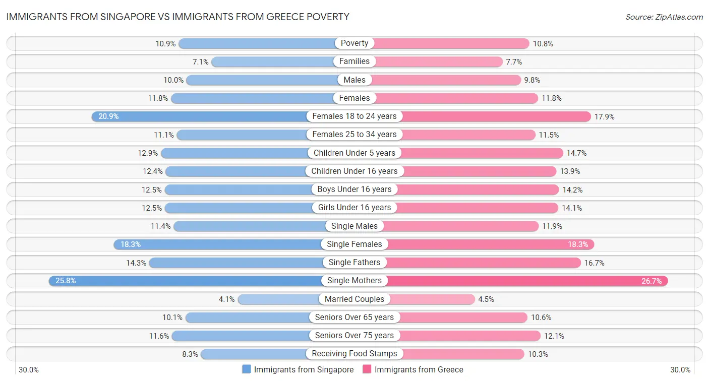 Immigrants from Singapore vs Immigrants from Greece Poverty