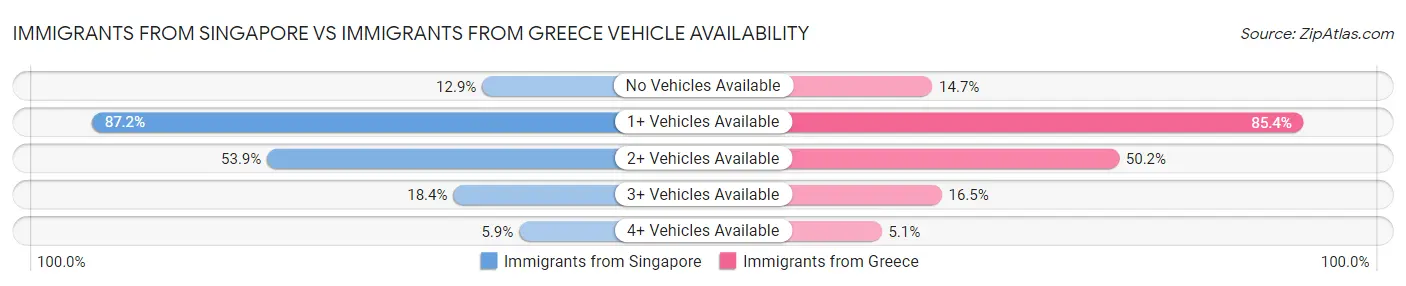 Immigrants from Singapore vs Immigrants from Greece Vehicle Availability