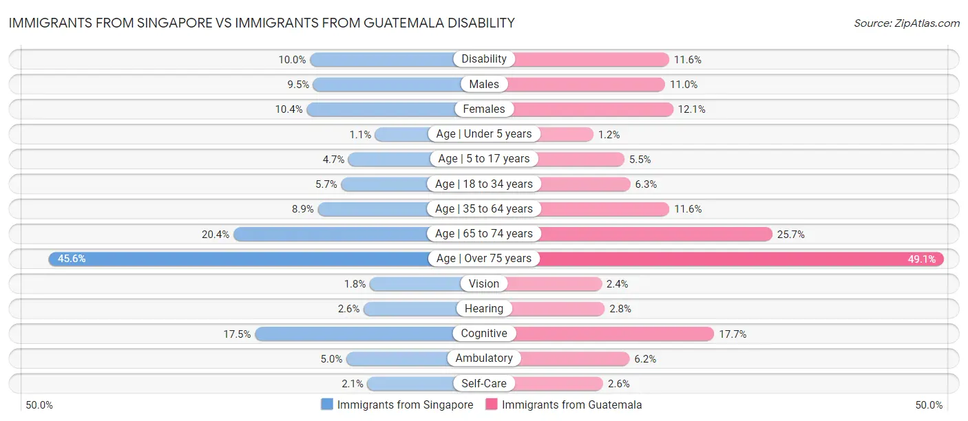 Immigrants from Singapore vs Immigrants from Guatemala Disability