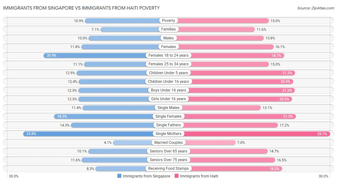Immigrants from Singapore vs Immigrants from Haiti Poverty
