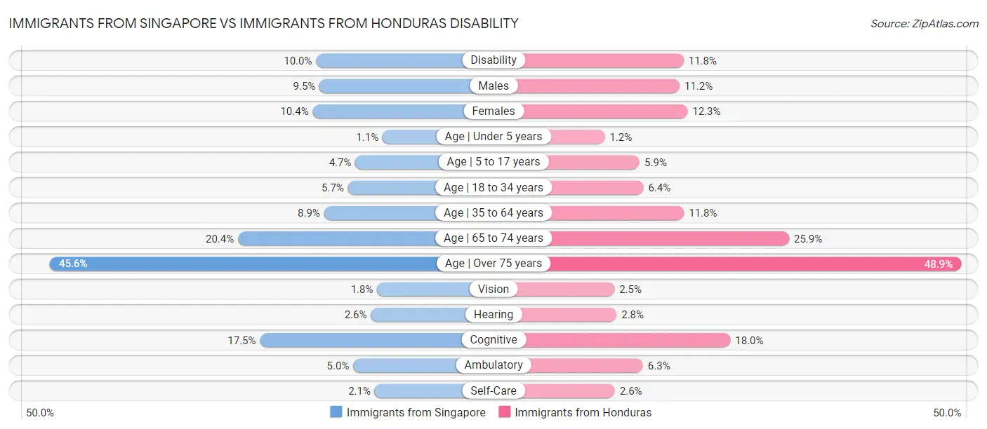 Immigrants from Singapore vs Immigrants from Honduras Disability