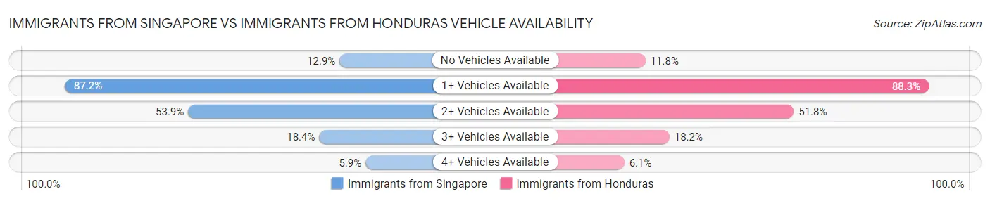 Immigrants from Singapore vs Immigrants from Honduras Vehicle Availability