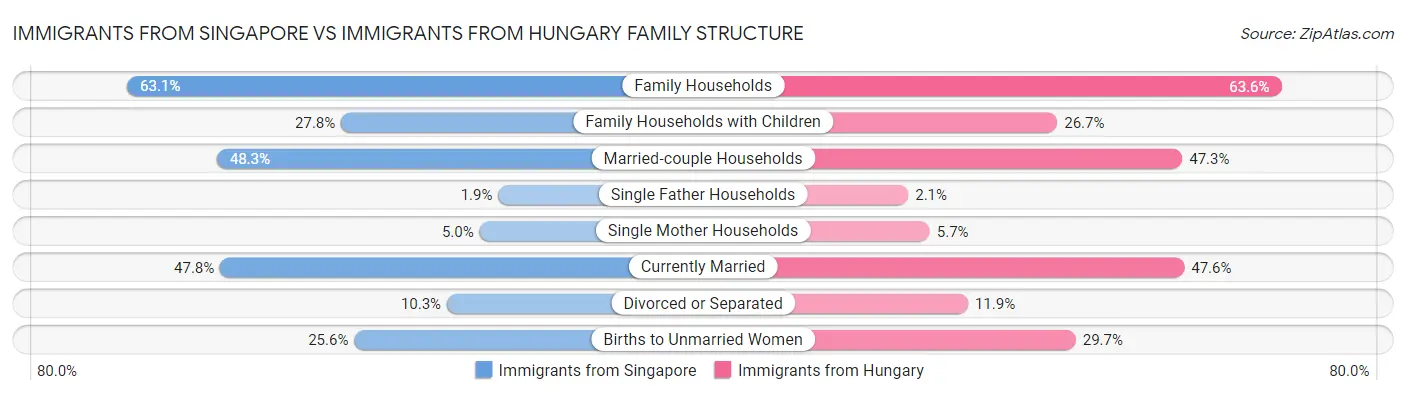 Immigrants from Singapore vs Immigrants from Hungary Family Structure