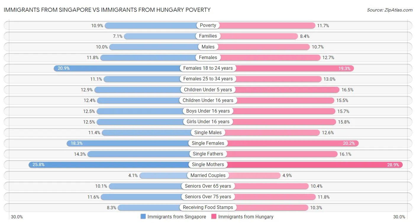 Immigrants from Singapore vs Immigrants from Hungary Poverty