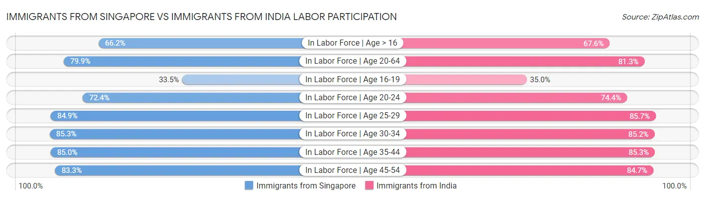 Immigrants from Singapore vs Immigrants from India Labor Participation