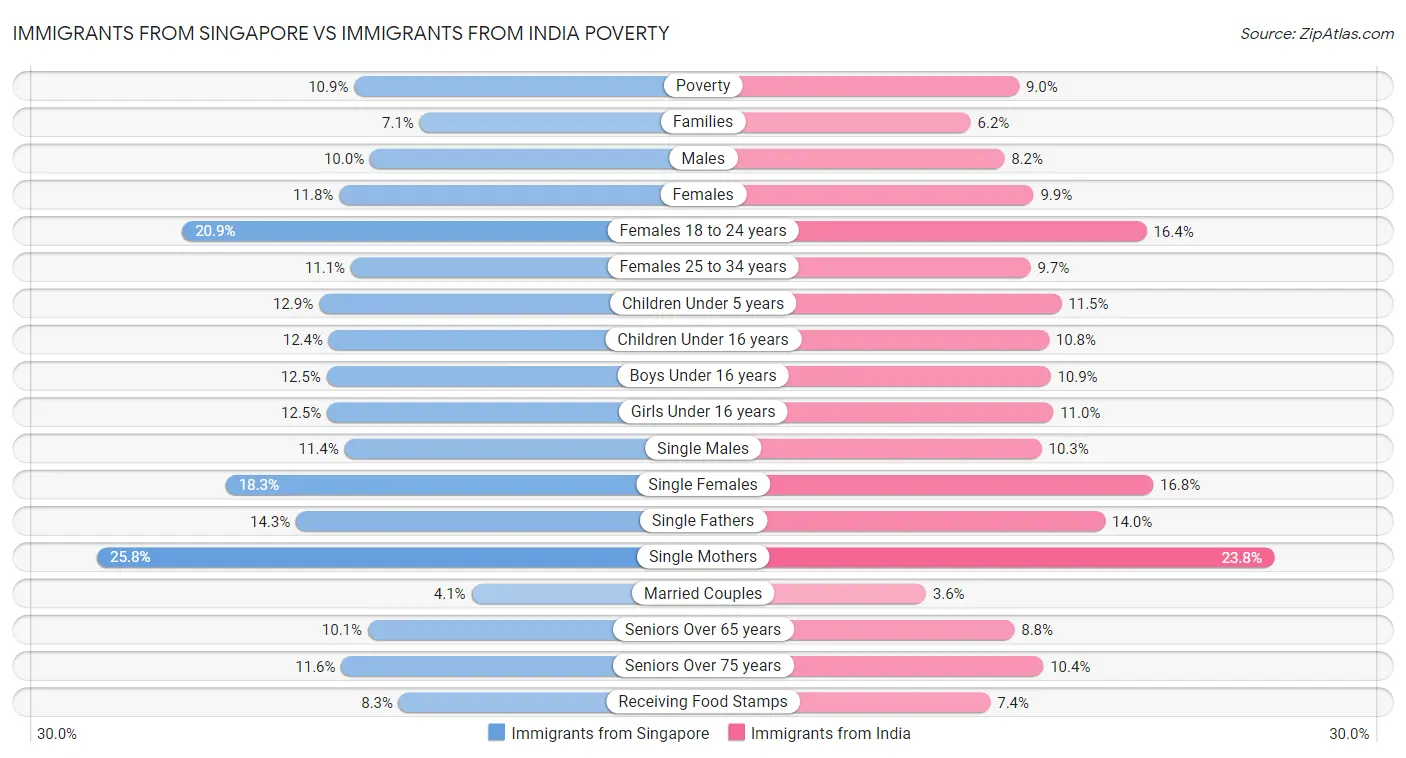 Immigrants from Singapore vs Immigrants from India Poverty