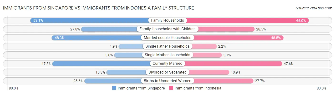 Immigrants from Singapore vs Immigrants from Indonesia Family Structure
