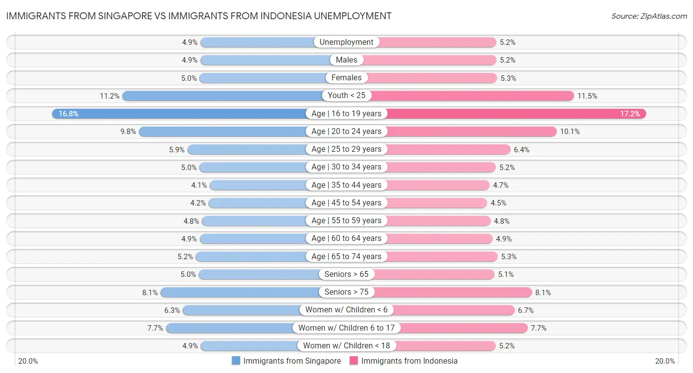 Immigrants from Singapore vs Immigrants from Indonesia Unemployment