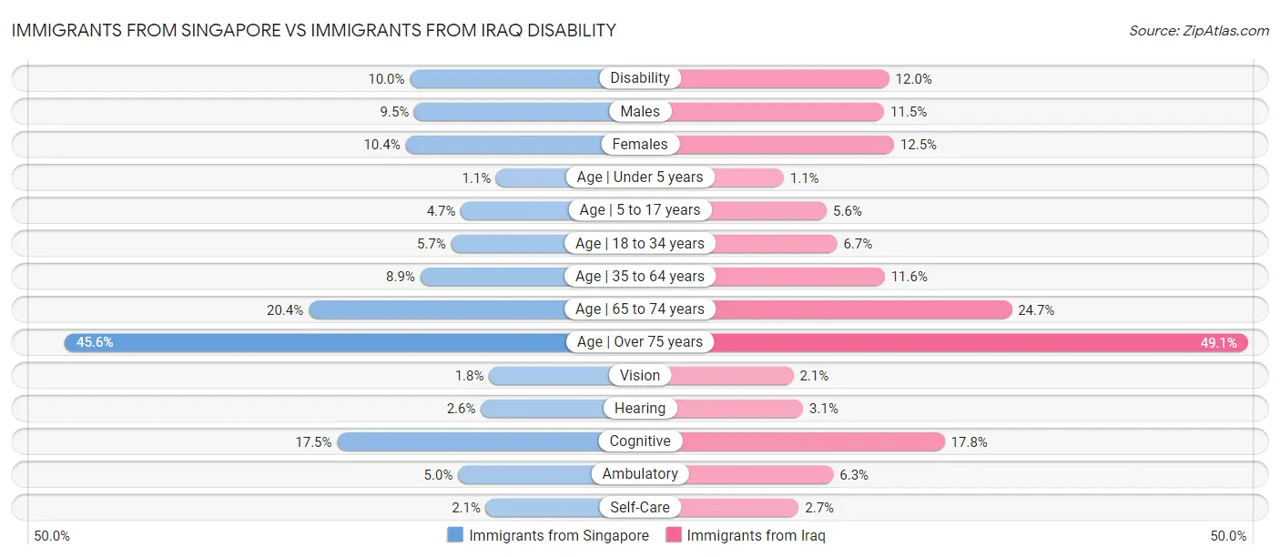 Immigrants from Singapore vs Immigrants from Iraq Disability