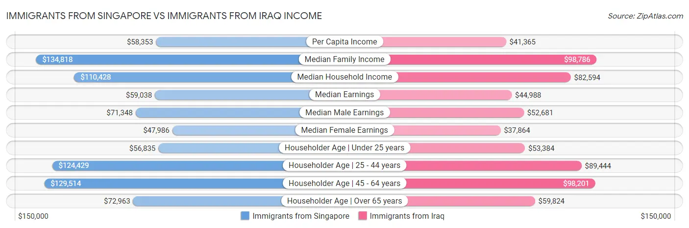 Immigrants from Singapore vs Immigrants from Iraq Income