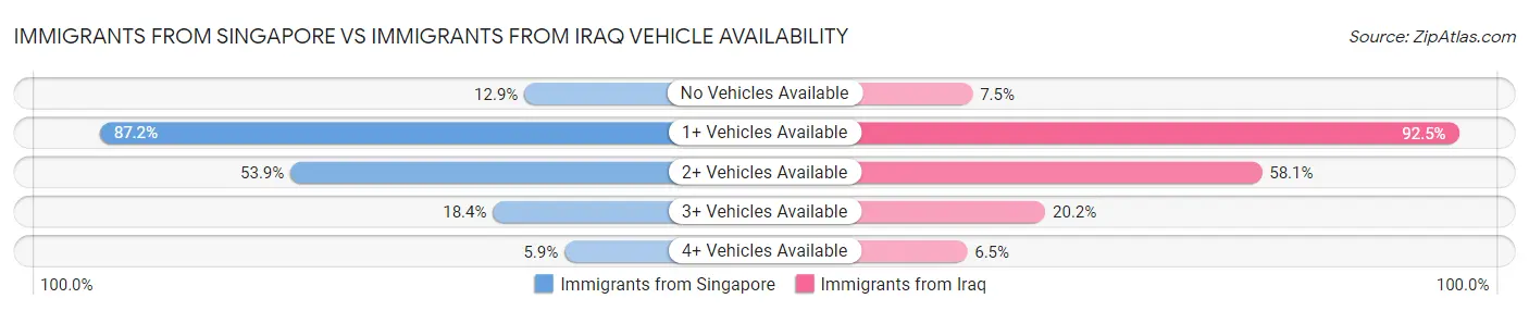 Immigrants from Singapore vs Immigrants from Iraq Vehicle Availability