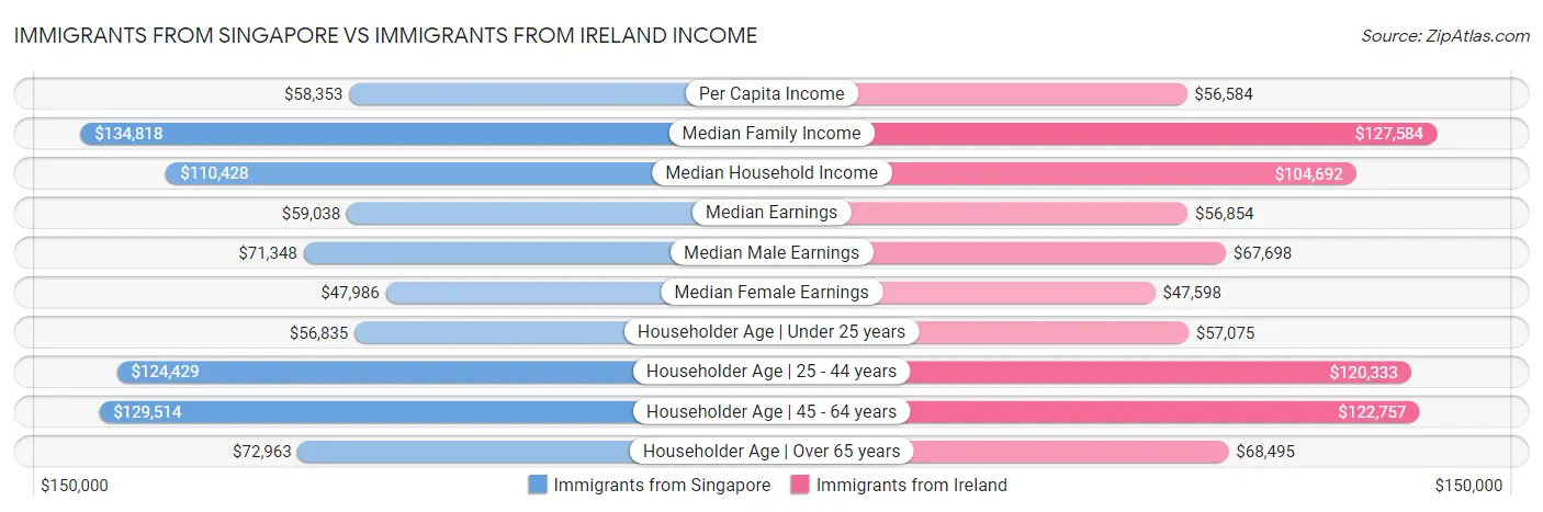 Immigrants from Singapore vs Immigrants from Ireland Income