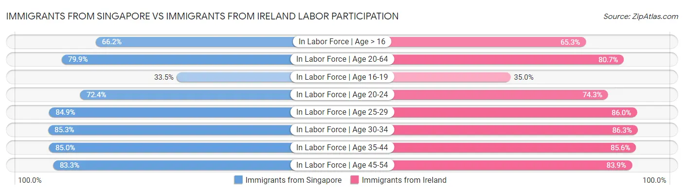 Immigrants from Singapore vs Immigrants from Ireland Labor Participation