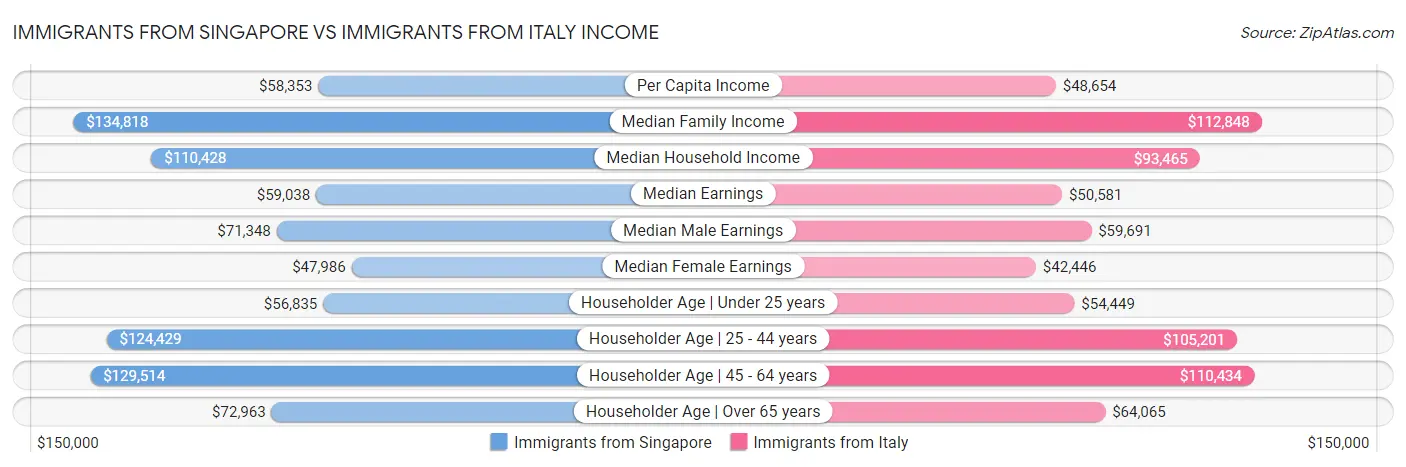 Immigrants from Singapore vs Immigrants from Italy Income