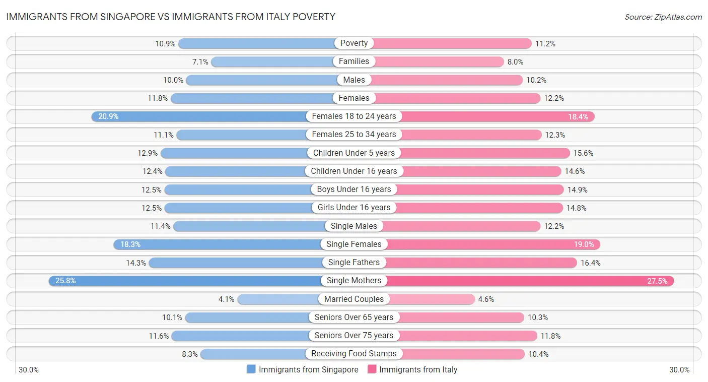 Immigrants from Singapore vs Immigrants from Italy Poverty