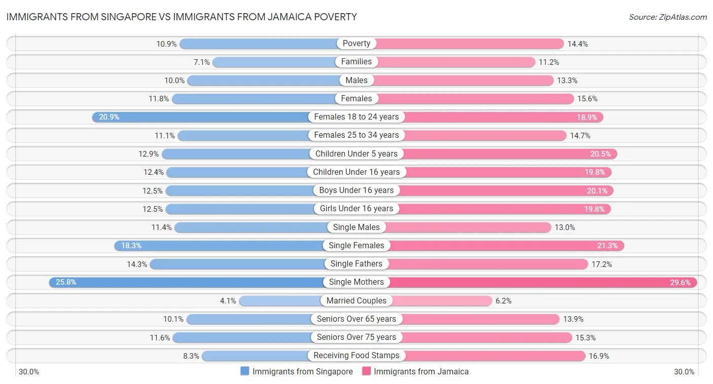 Immigrants from Singapore vs Immigrants from Jamaica Poverty
