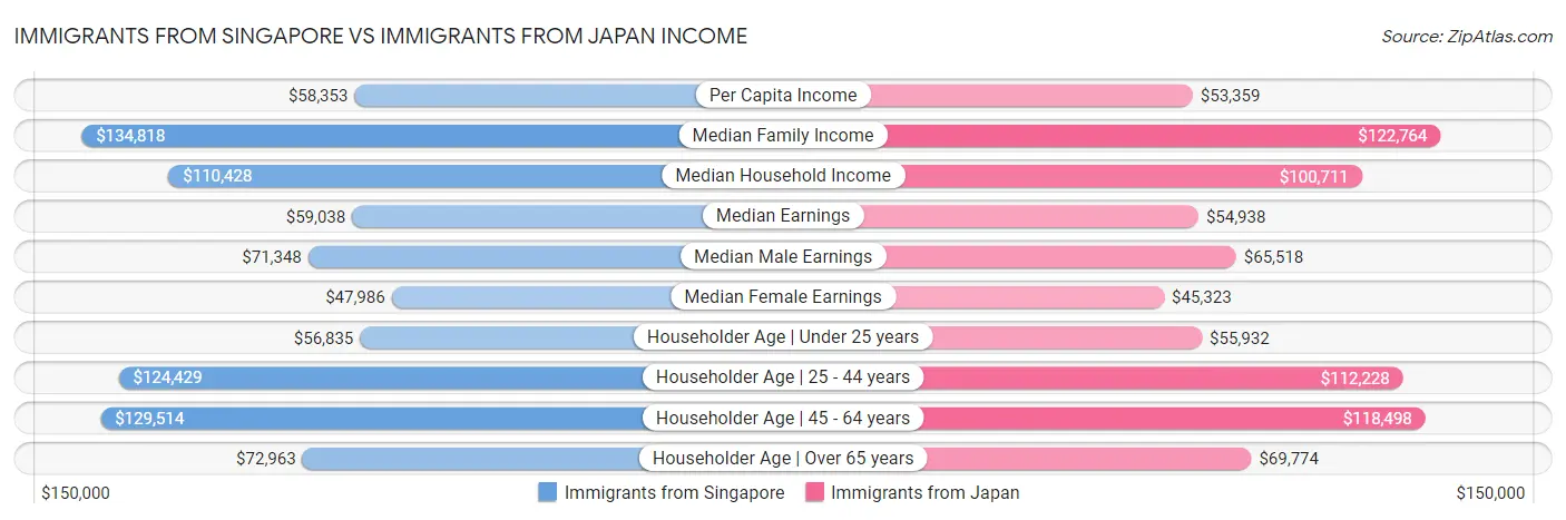 Immigrants from Singapore vs Immigrants from Japan Income
