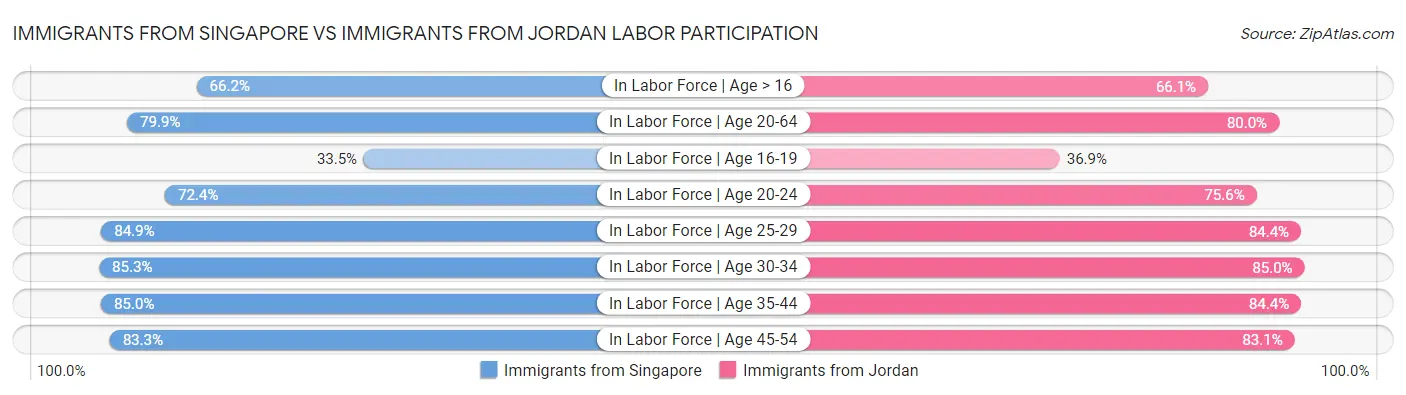 Immigrants from Singapore vs Immigrants from Jordan Labor Participation