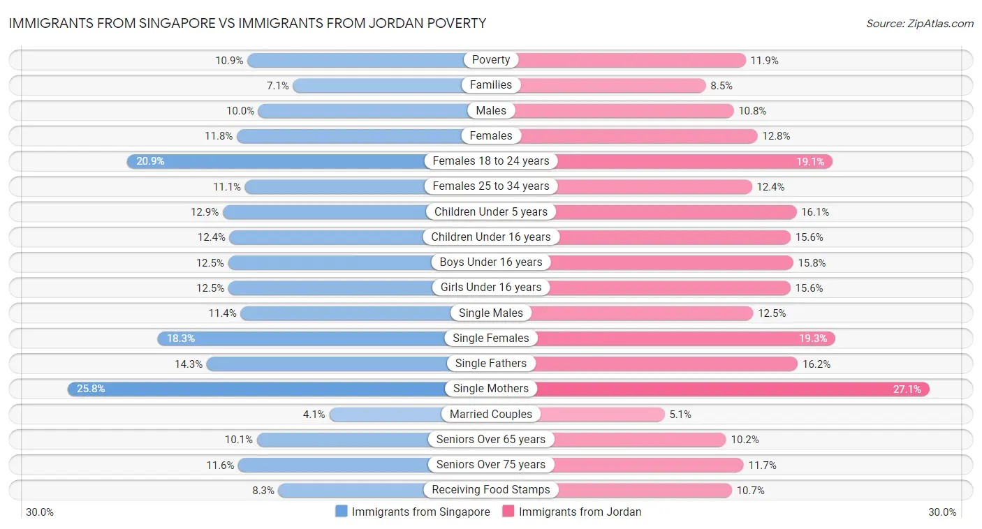 Immigrants from Singapore vs Immigrants from Jordan Poverty