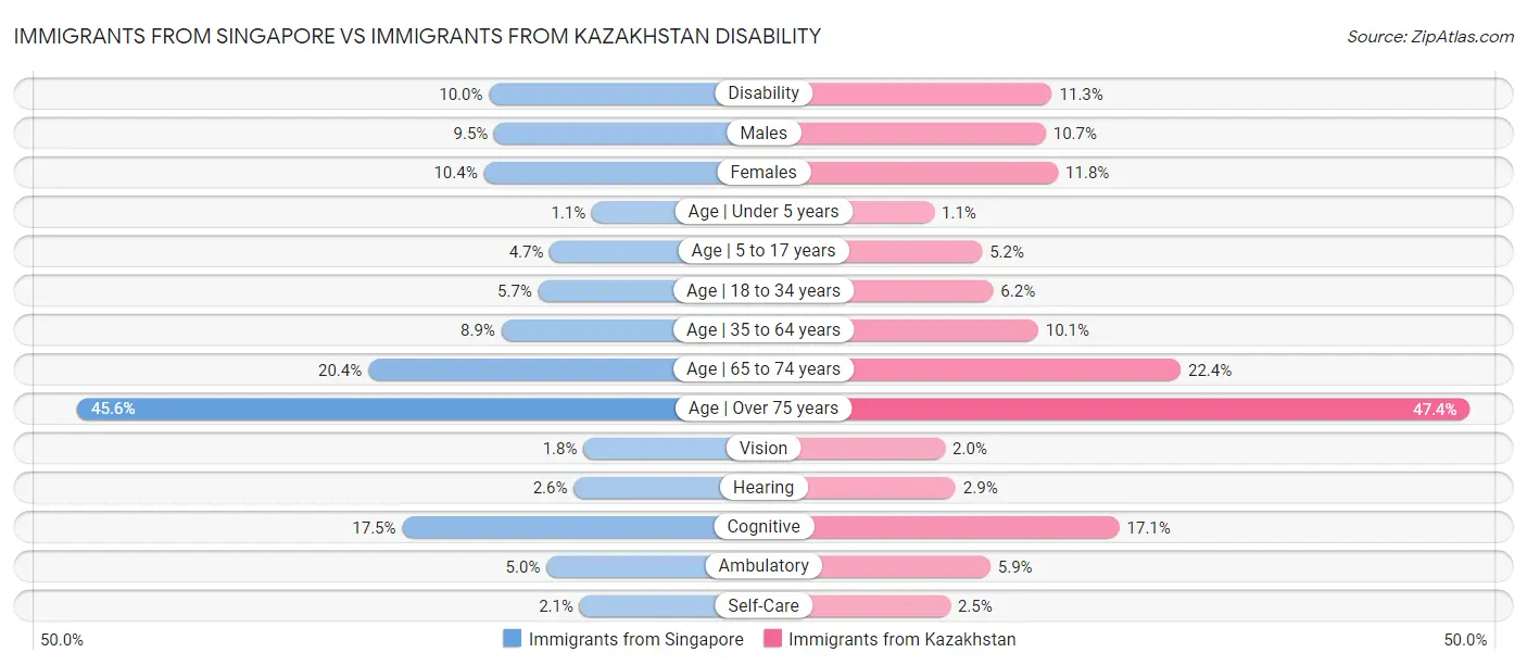 Immigrants from Singapore vs Immigrants from Kazakhstan Disability