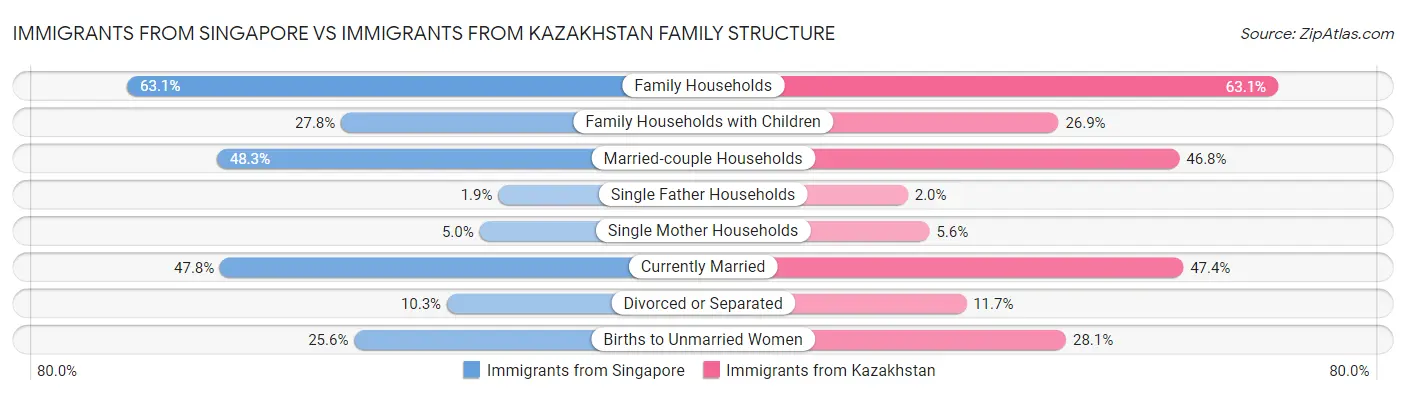 Immigrants from Singapore vs Immigrants from Kazakhstan Family Structure