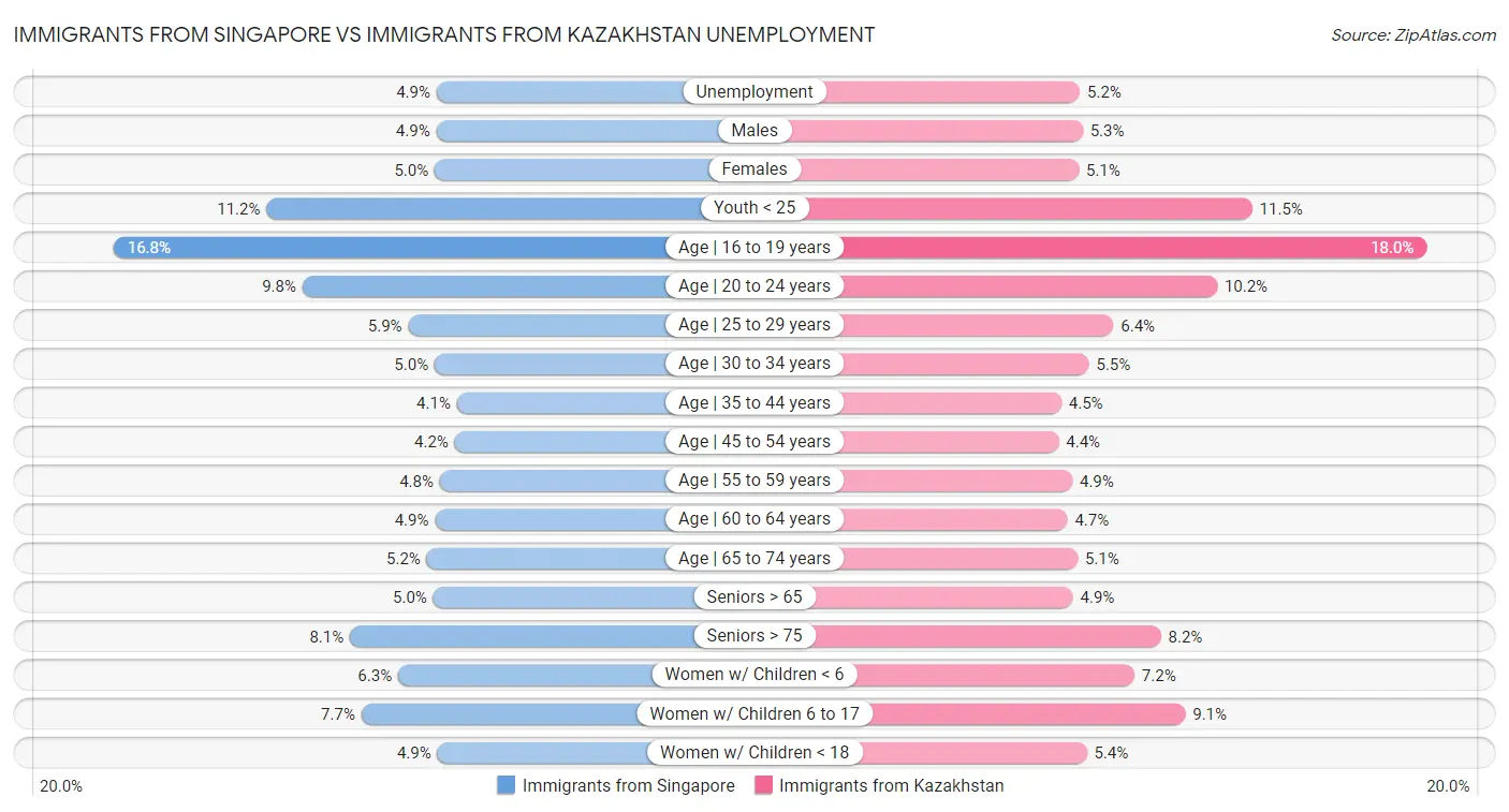 Immigrants from Singapore vs Immigrants from Kazakhstan Unemployment