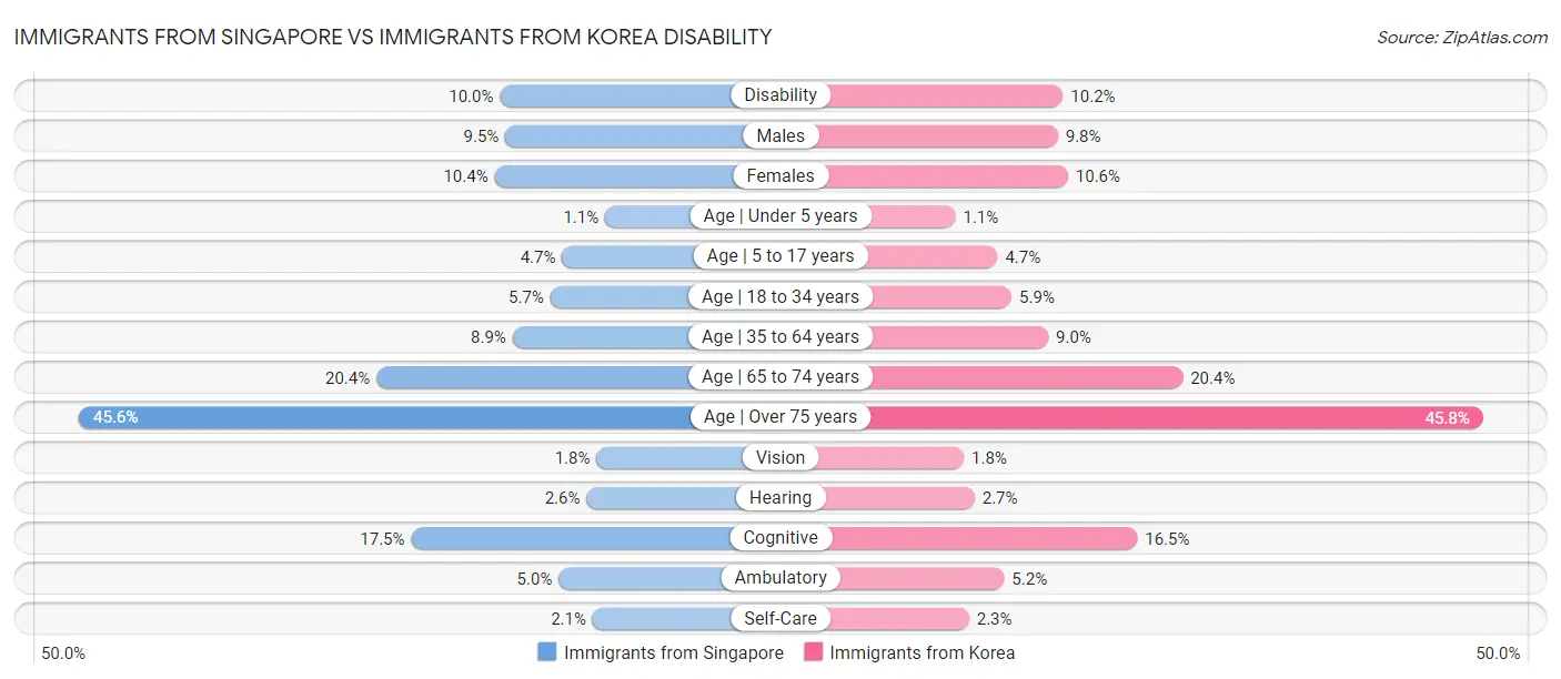 Immigrants from Singapore vs Immigrants from Korea Disability