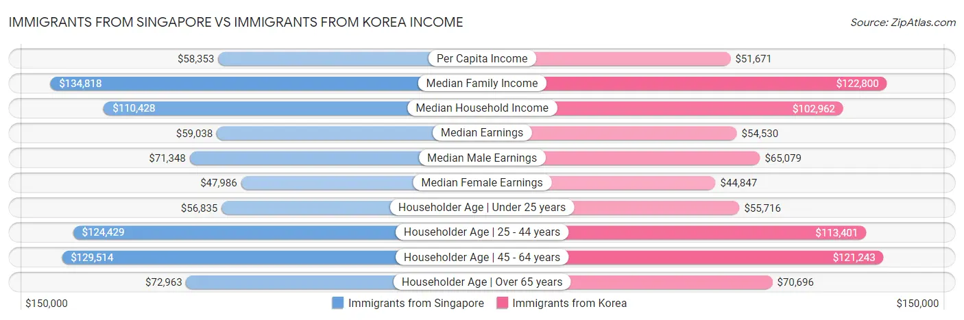 Immigrants from Singapore vs Immigrants from Korea Income