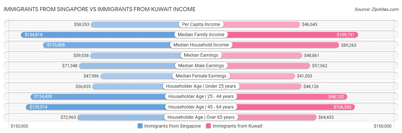 Immigrants from Singapore vs Immigrants from Kuwait Income
