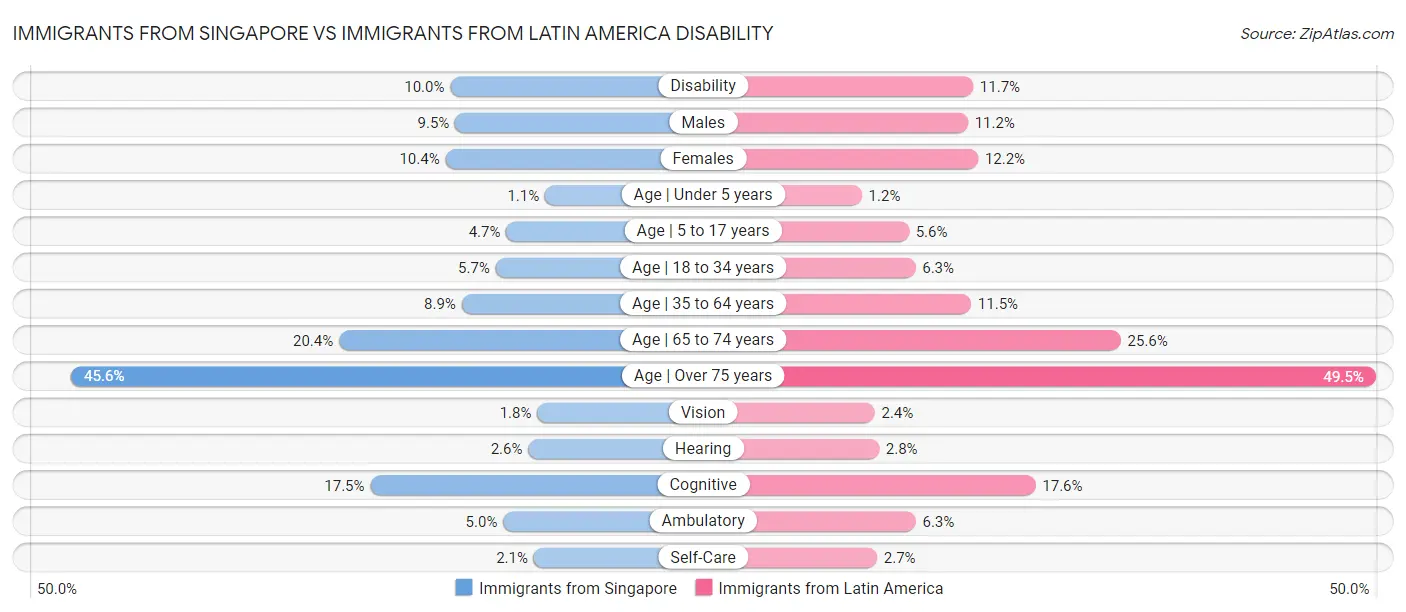 Immigrants from Singapore vs Immigrants from Latin America Disability