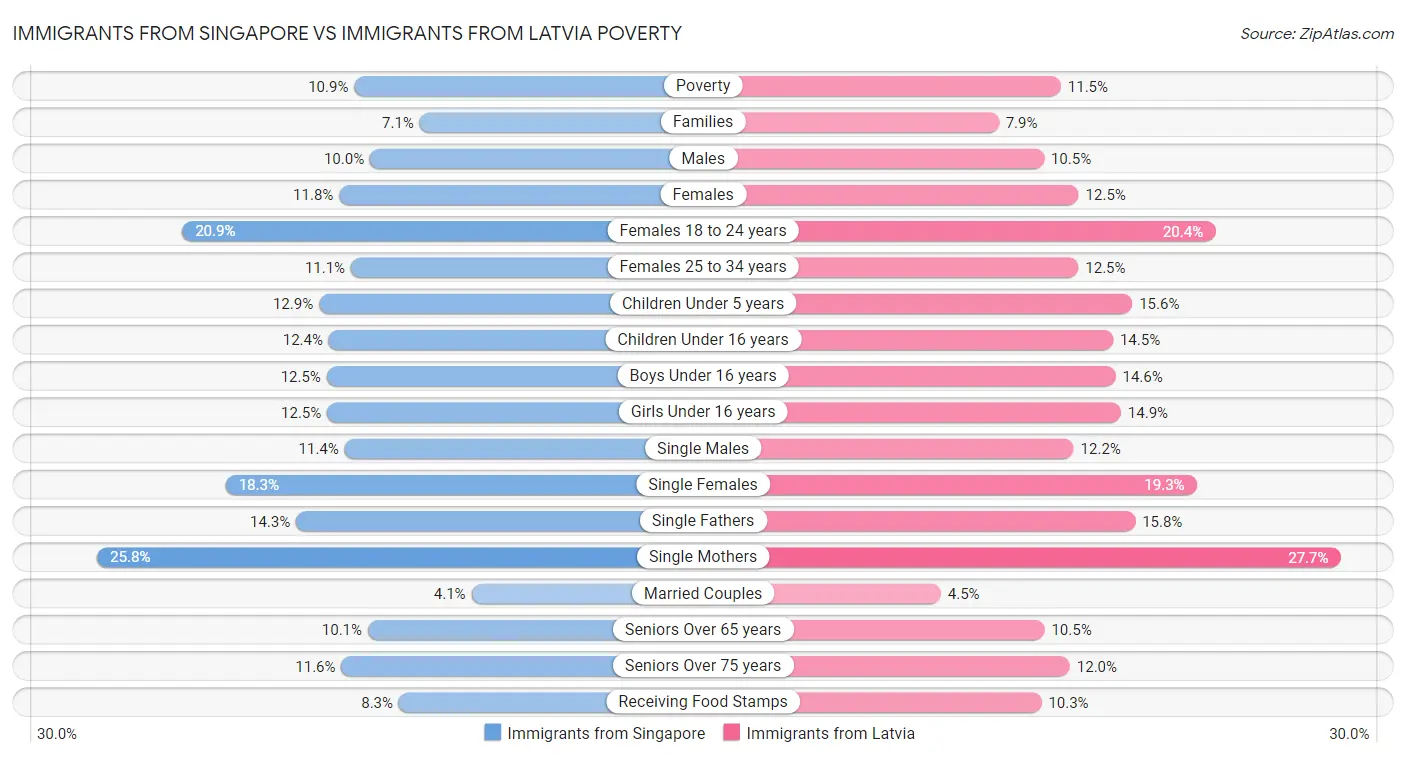 Immigrants from Singapore vs Immigrants from Latvia Poverty