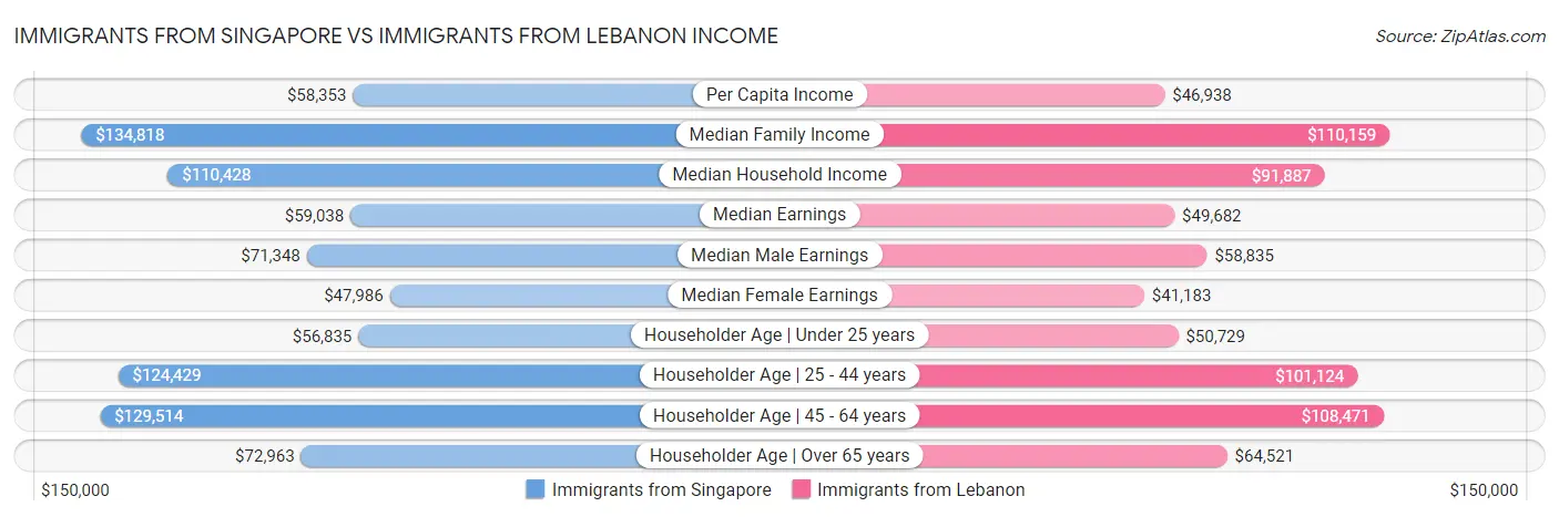 Immigrants from Singapore vs Immigrants from Lebanon Income