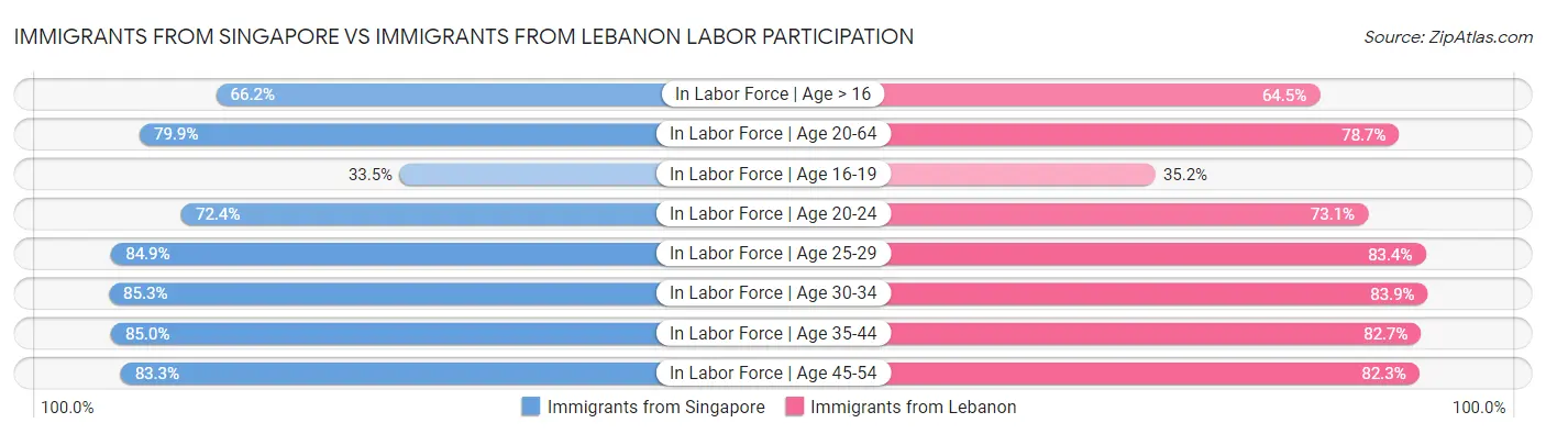 Immigrants from Singapore vs Immigrants from Lebanon Labor Participation